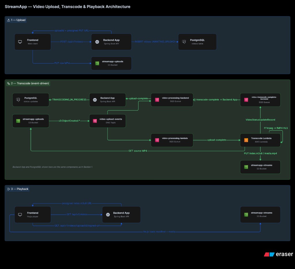 StreamApp — Video Upload, Transcode & Playback Architecture
