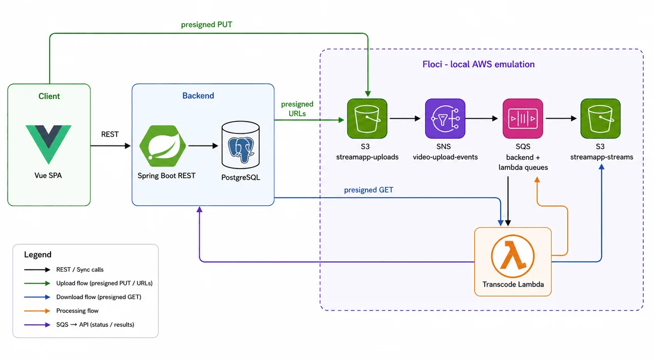 Building a Video Upload and HLS Streaming Pipeline with Spring Boot, S3, and Lambda hero image