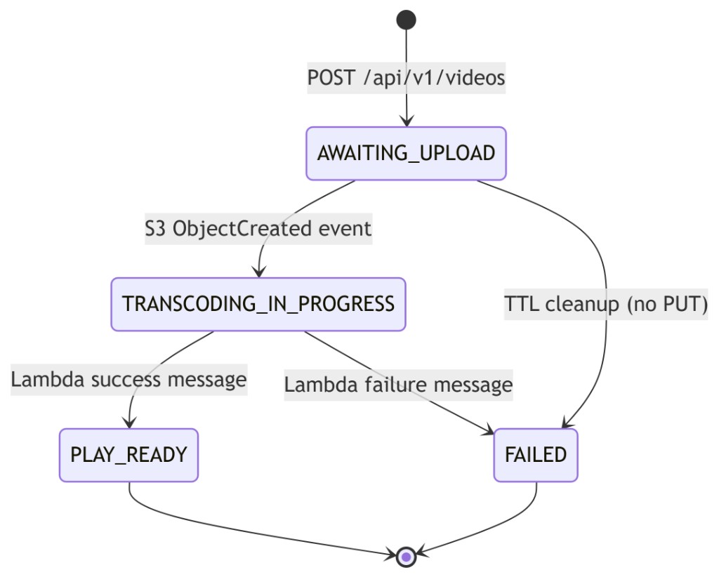 Video status state machine